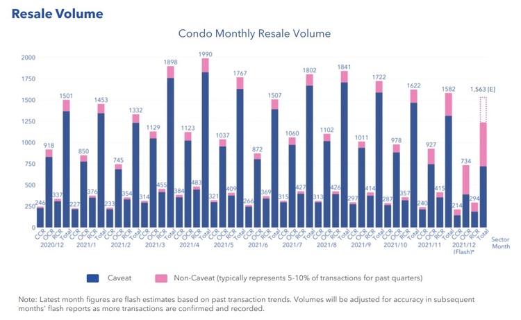 Condo Resale Volume Dec 2021